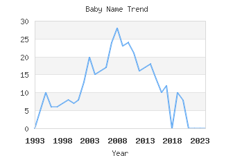 Baby Name Popularity