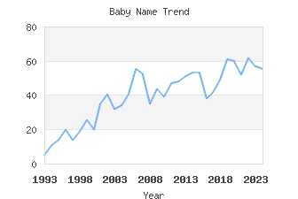 Baby Name Popularity