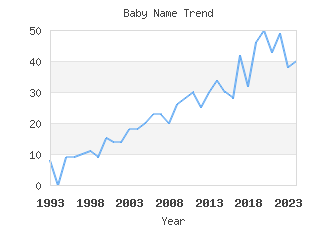 Baby Name Popularity