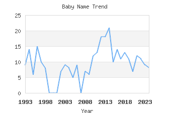 Baby Name Popularity