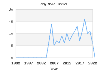 Baby Name Popularity