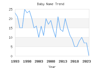 Baby Name Popularity