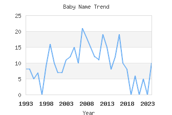 Baby Name Popularity