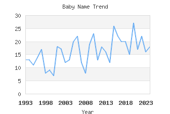 Baby Name Popularity