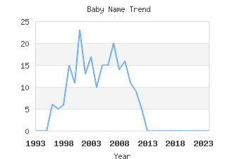 Baby Name Popularity