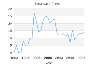 Baby Name Popularity