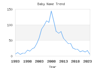 Baby Name Popularity