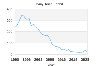 Baby Name Popularity