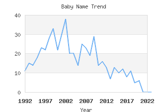 Baby Name Popularity