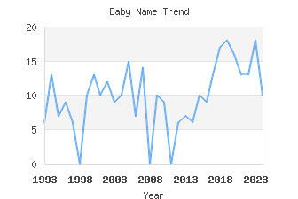 Baby Name Popularity