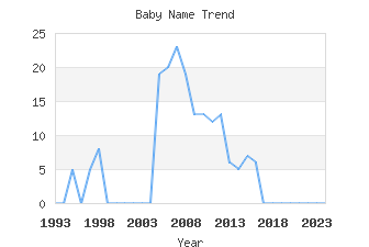 Baby Name Popularity