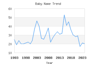 Baby Name Popularity