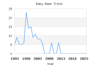 Baby Name Popularity