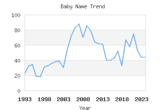 Baby Name Popularity