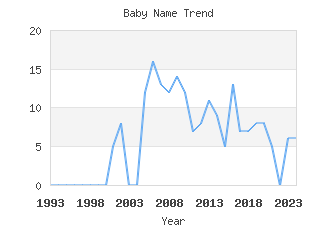 Baby Name Popularity