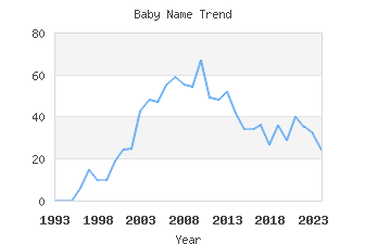 Baby Name Popularity