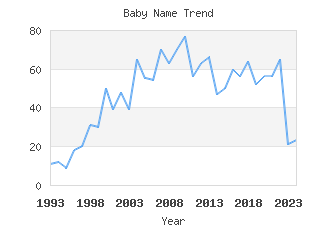 Baby Name Popularity