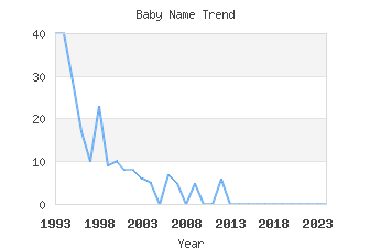 Baby Name Popularity