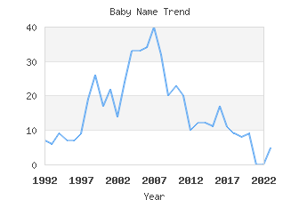 Baby Name Popularity