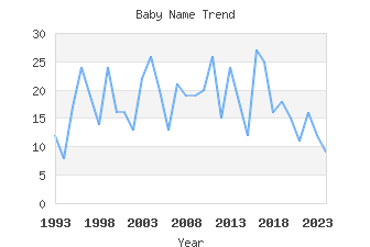 Baby Name Popularity