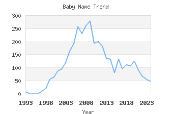 Baby Name Popularity