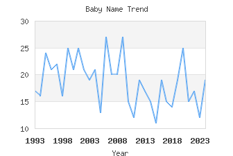 Baby Name Popularity