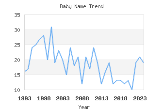 Baby Name Popularity