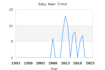 Baby Name Popularity