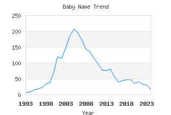 Baby Name Popularity