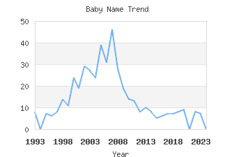 Baby Name Popularity