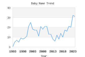 Baby Name Popularity