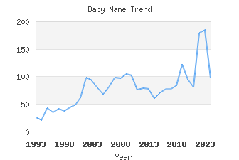 Baby Name Popularity