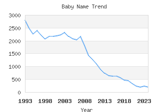 Baby Name Popularity
