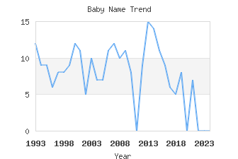 Baby Name Popularity