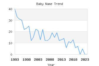 Baby Name Popularity