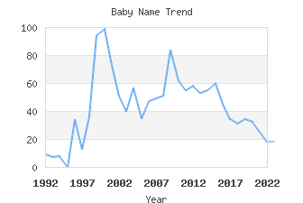 Baby Name Popularity