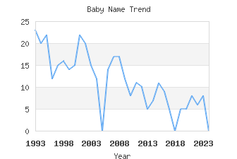 Baby Name Popularity