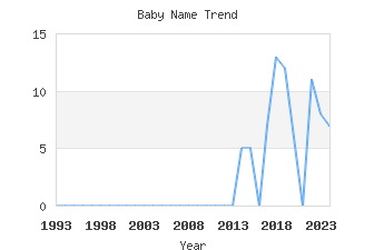 Baby Name Popularity