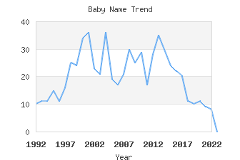 Baby Name Popularity