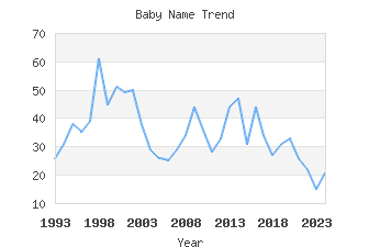 Baby Name Popularity