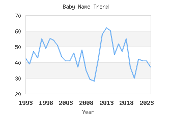 Baby Name Popularity