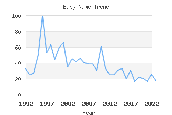 Baby Name Popularity