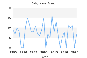 Baby Name Popularity