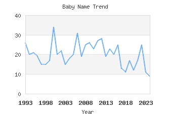 Baby Name Popularity