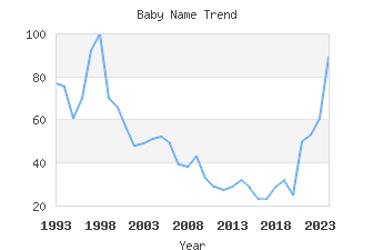 Baby Name Popularity