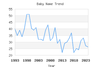 Baby Name Popularity