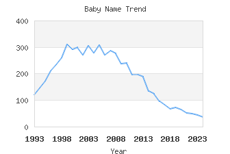 Baby Name Popularity