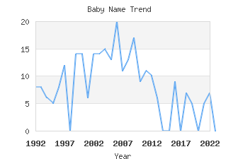 Baby Name Popularity