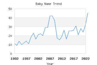 Baby Name Popularity