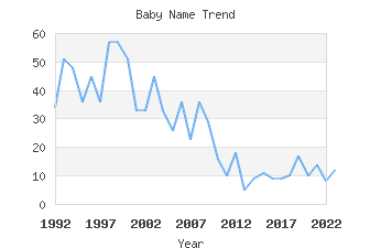 Baby Name Popularity